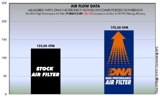 Triumph Daytona / Street Triple 675 Air Filter (2013-17) - DNA