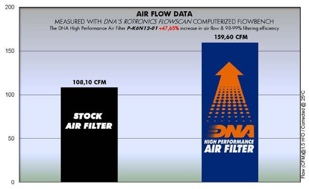 Kawasaki Ninja 650 / ER-6N Air Filter (Upto 2016) - DNA
