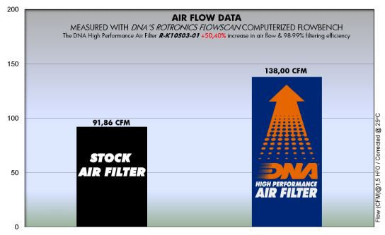 Kawasaki Z 800 Air Filter - DNA