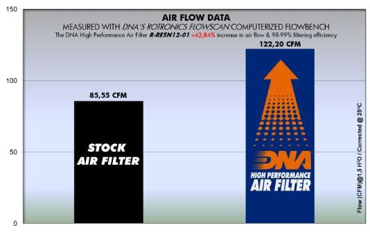Royal Enfield Bullet C5, G5, B5 SERIES Air Filter (09-13) - DNA