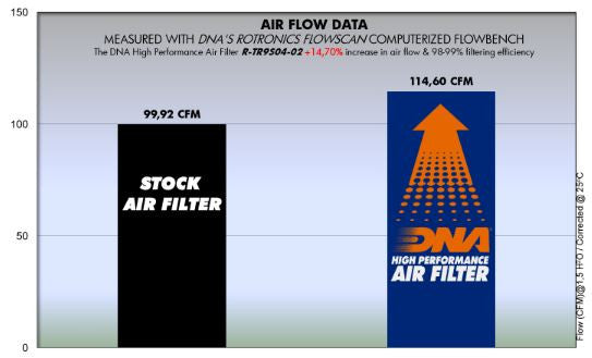 Triumph Thunderbird Storm Air Filter - DNA