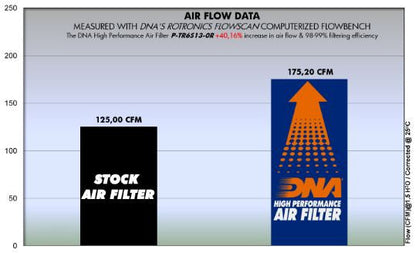 Triumph Daytona / Street Triple 675 Air Filter (2013-17) - DNA