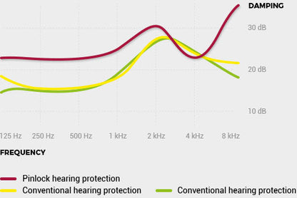 Pinlock Ear Plugs - Bike 'N' Biker